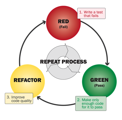 TDD Process